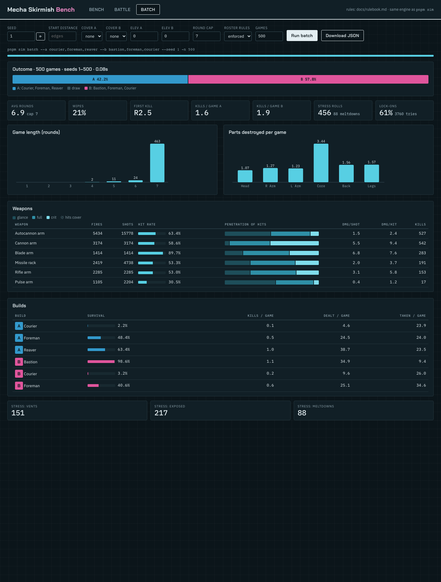 Batch tab: win rates, round histogram, weapon and build tables from 500 games